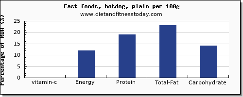 vitamin c and nutrition facts in hot dog per 100g